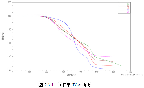 分離潤滑功能材料的開發試樣TGA曲線