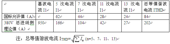 鋁材氧化電源進(jìn)線諧波電流和國標(biāo)允許值