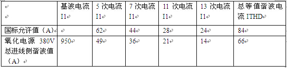 投入濾波器后氧化電源總進(jìn)線側(cè)諧波值