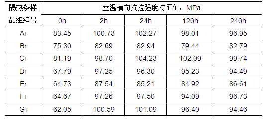 隔熱條在室溫橫向拉伸試驗結果