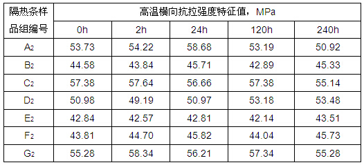 聚酰胺隔熱條高溫橫向拉伸試驗結果
