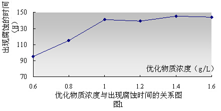 優化物質濃度與出現腐蝕時間的關系圖