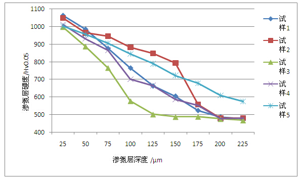 鋁材擠壓模具鋼滲氮硬度對(duì)比