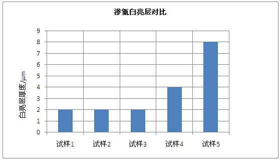 鋁材擠壓模具鋼滲氮白亮層對(duì)比