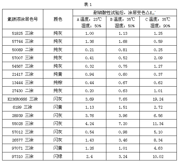 鋁型材耐硝酸試驗數據對比結果表