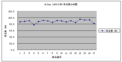 氙燈1000小時老化試驗結果數據整理