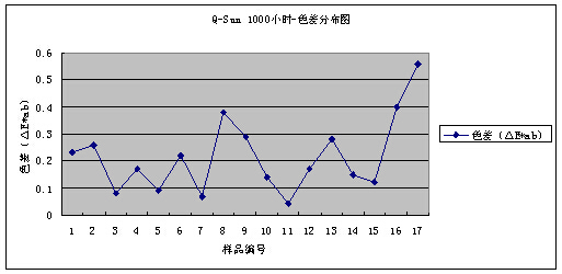 氙燈1000小時老化試驗結果數據整理2