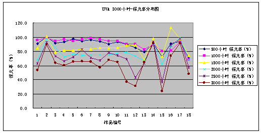 紫外燈（UVA-340）3000小時老化試驗結果數據整理