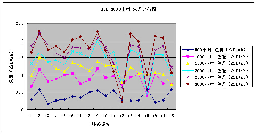 紫外燈（UVA-340）3000小時老化試驗結果數據整理2