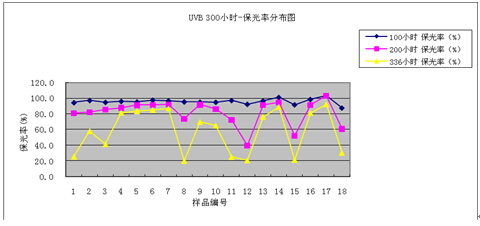 紫外燈（UVB-313）300小時老化試驗結果數據整理