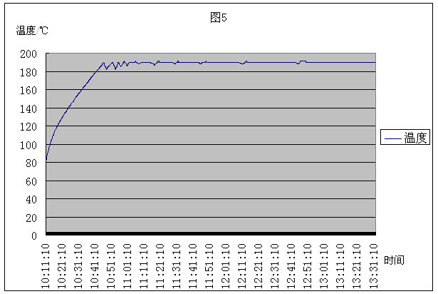 鋁材時效爐內溫度跟時間的變化