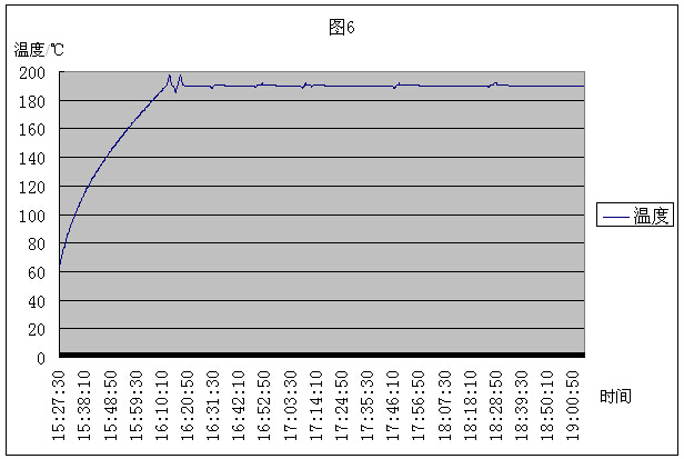 鋁材再次時效時爐內溫度跟時間的變化