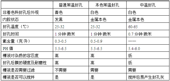 太陽能鋁材普通常溫、中溫、本色常溫封孔工藝區別
