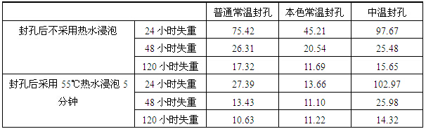 太陽能鋁材普通常溫、中溫、本色常溫封孔工藝失重性能對比