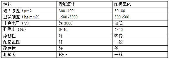 鋁合金微弧氧化與陽極氧化性能對比