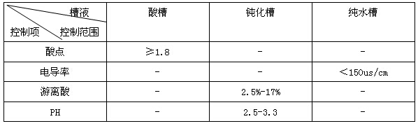 鋁型材無鉻鈍化槽液參數控制范圍
