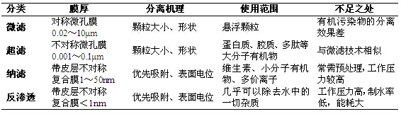 四種常見分離膜性能對(duì)比