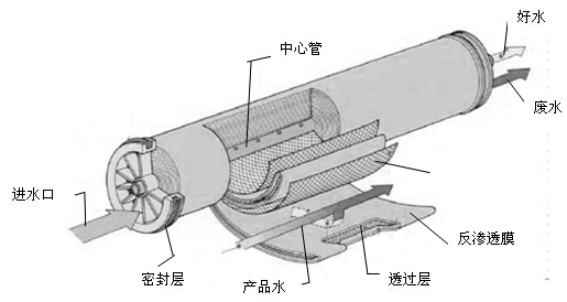 螺旋卷式反滲透膜組件