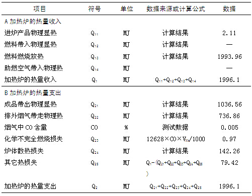鋁合金棒加熱爐的熱平衡計算結果