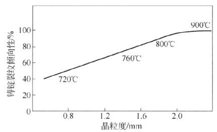 熔體過熱溫度與晶粒度、裂紋傾向性之間的關系