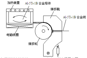 電磁攪拌連續鑄擠Al-5Ti-1B鋁合金工藝流程示意圖