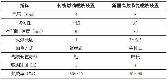 新型高效節能燃燒裝置與傳統燃油燃燒裝置主要指標對比