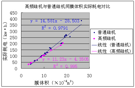 高頻硅機與普通硅機制備相同膜體積的氧化膜實際耗電對比 