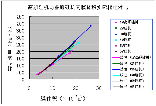 高頻硅機與普通硅機同膜體積實際耗電對比 