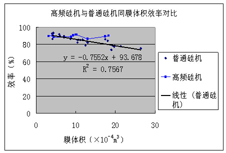 高頻硅機與普通硅機制備相同膜體積的氧化膜電源效率對比 