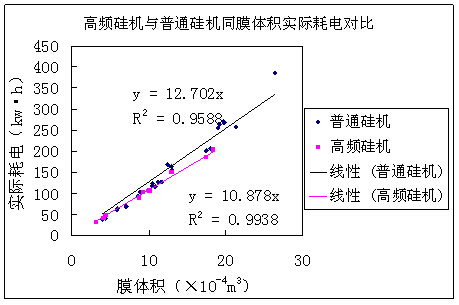 高頻硅機與普通硅機單位膜體積耗電對比 