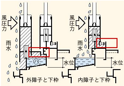 等壓雨幕在鋁合金推拉窗上的應用
