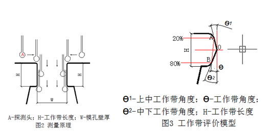 三坐標測量機原理及工作帶評價模型
