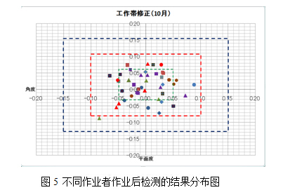 不同作業者作業后檢測的結果分布圖