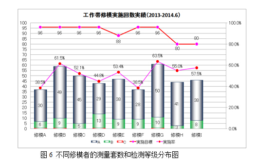 不同修模者測量套數和檢測等級分布圖