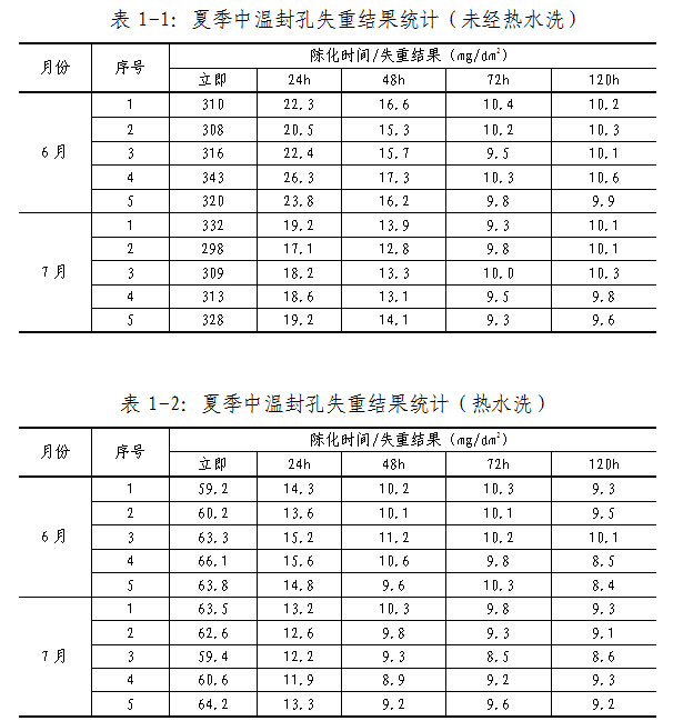 夏季經熱水洗前后的鋁材中溫封孔失策結果統計對比