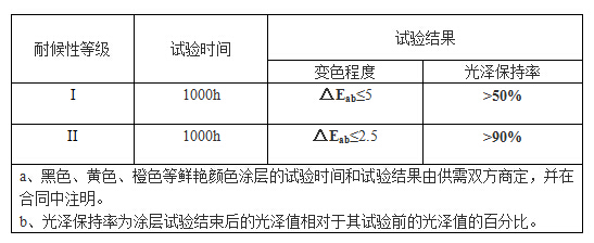 氙燈人工加速老化試驗(yàn)等級(jí)判定表