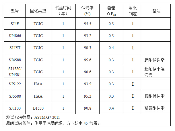 部分產(chǎn)品佛羅里達(dá)暴曬一年試驗(yàn)結(jié)果