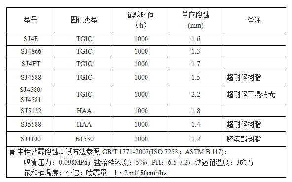 噴涂鋁材耐鹽霧腐蝕性試驗(yàn)