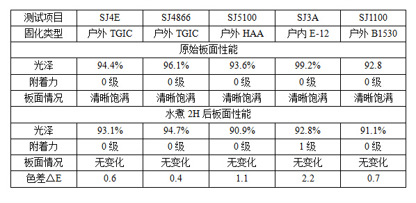 噴涂耐水性試驗(yàn)結(jié)果