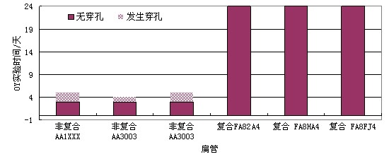 6種鋁合金材料散熱器內部腐蝕穿孔試驗對比