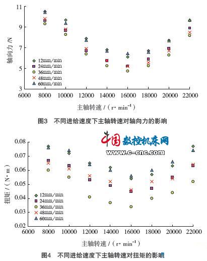 不同進給速度下主軕轉速對扭矩的影響