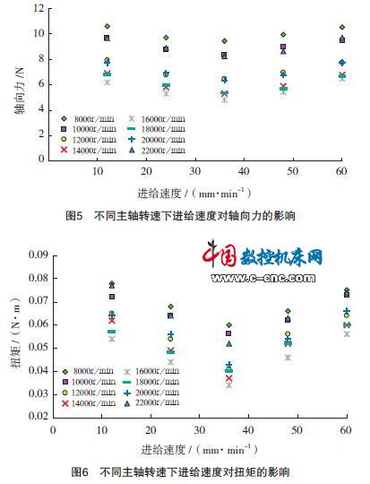 不同主軸轉速下進給速度對軸向力的影響