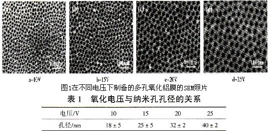 氧化電壓與納米孔孔徑的關系