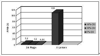 100噸保溫爐氯氣排放，24塊透氣磚一次精煉，使用氯氣氣體18升