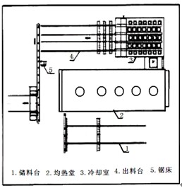 鋁合金圓鑄錠連續式均熱爐