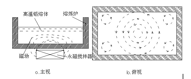 鋁合金熔體永磁攪拌機工作原理