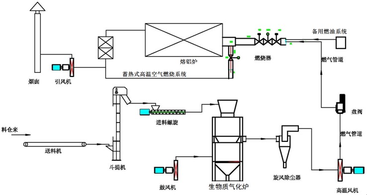 生物質燃氣熔鋁爐工藝流程圖