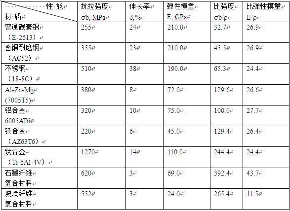 不同材料的力學性能比較