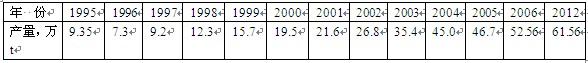 我國1995-2009年鎂產量一覽表
