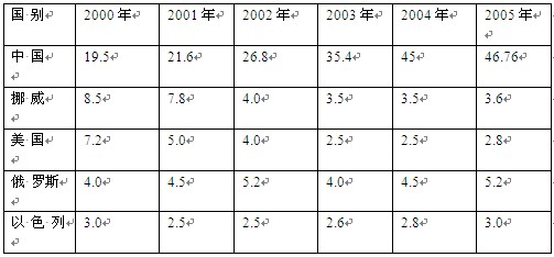 世界前5名產名國的原鎂產量